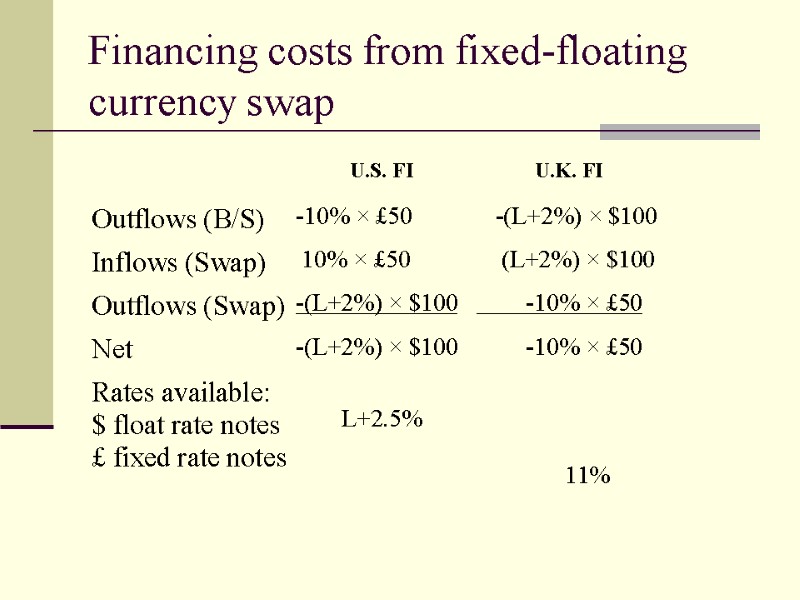Financing costs from fixed-floating currency swap